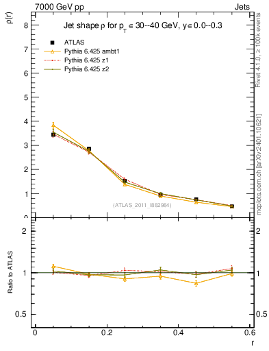 Plot of js_diff in 7000 GeV pp collisions