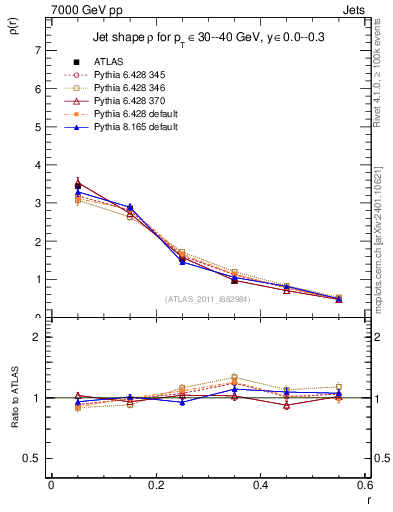Plot of js_diff in 7000 GeV pp collisions