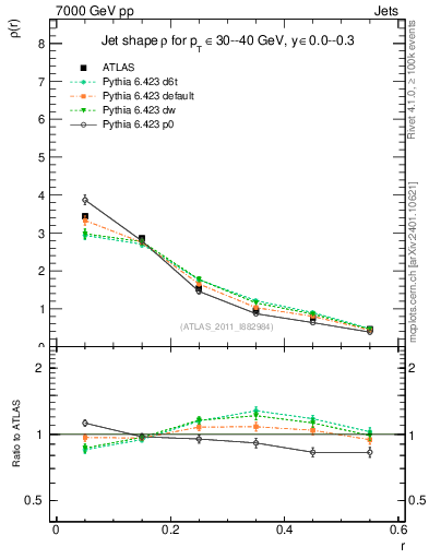 Plot of js_diff in 7000 GeV pp collisions