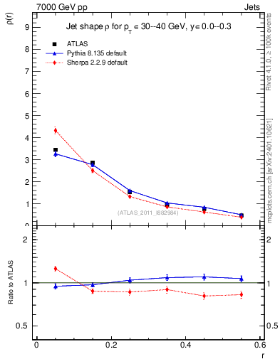 Plot of js_diff in 7000 GeV pp collisions