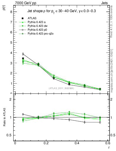 Plot of js_diff in 7000 GeV pp collisions