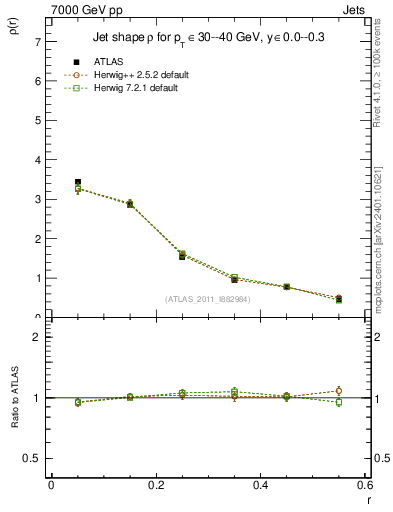 Plot of js_diff in 7000 GeV pp collisions