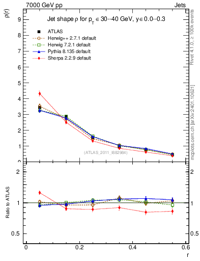 Plot of js_diff in 7000 GeV pp collisions