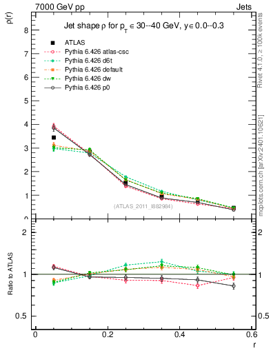 Plot of js_diff in 7000 GeV pp collisions