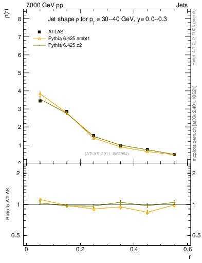 Plot of js_diff in 7000 GeV pp collisions