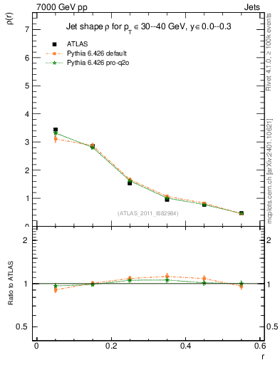 Plot of js_diff in 7000 GeV pp collisions