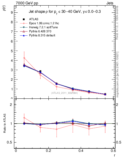 Plot of js_diff in 7000 GeV pp collisions