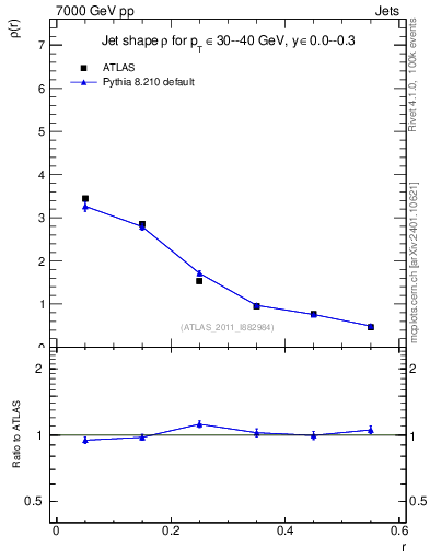 Plot of js_diff in 7000 GeV pp collisions