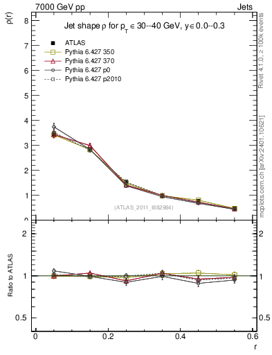 Plot of js_diff in 7000 GeV pp collisions