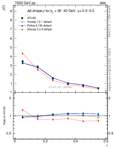 Plot of js_diff in 7000 GeV pp collisions