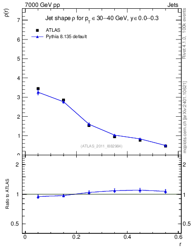 Plot of js_diff in 7000 GeV pp collisions