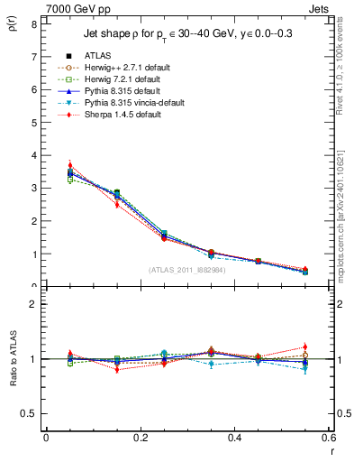 Plot of js_diff in 7000 GeV pp collisions