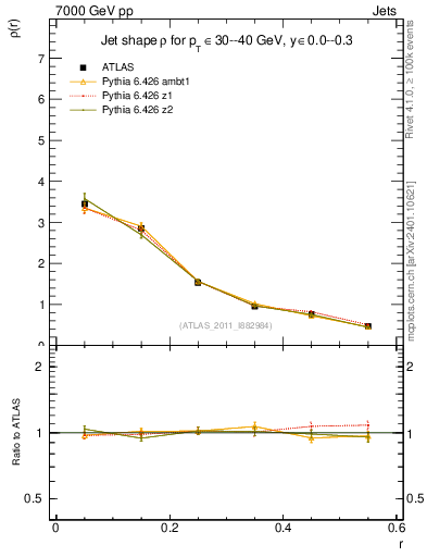 Plot of js_diff in 7000 GeV pp collisions