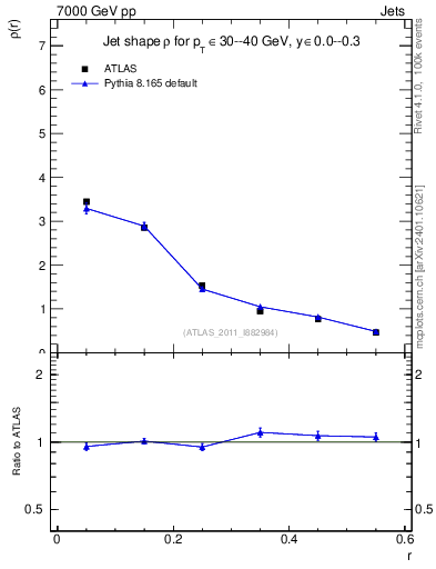 Plot of js_diff in 7000 GeV pp collisions