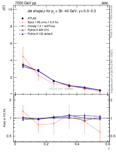 Plot of js_diff in 7000 GeV pp collisions