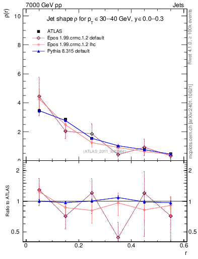 Plot of js_diff in 7000 GeV pp collisions