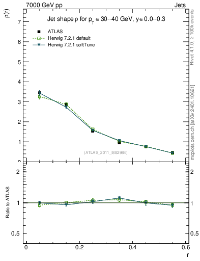 Plot of js_diff in 7000 GeV pp collisions