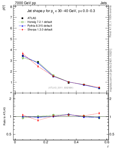 Plot of js_diff in 7000 GeV pp collisions