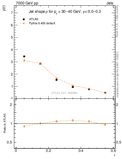 Plot of js_diff in 7000 GeV pp collisions