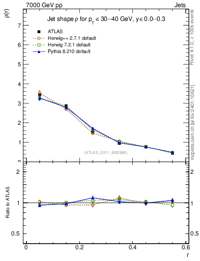 Plot of js_diff in 7000 GeV pp collisions