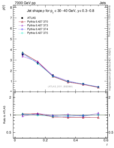 Plot of js_diff in 7000 GeV pp collisions