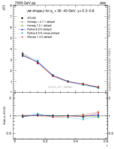 Plot of js_diff in 7000 GeV pp collisions
