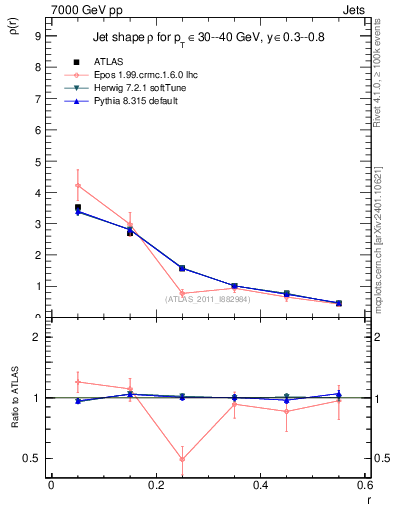 Plot of js_diff in 7000 GeV pp collisions