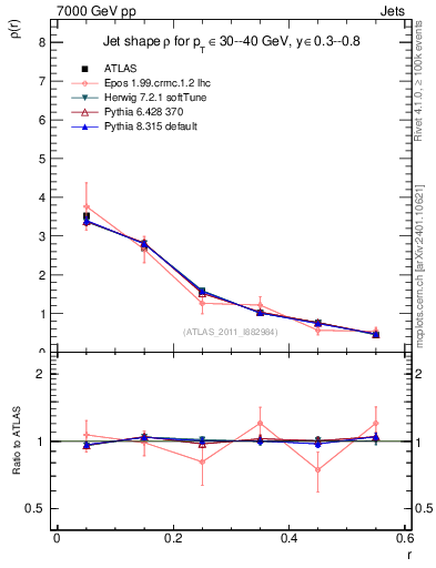 Plot of js_diff in 7000 GeV pp collisions