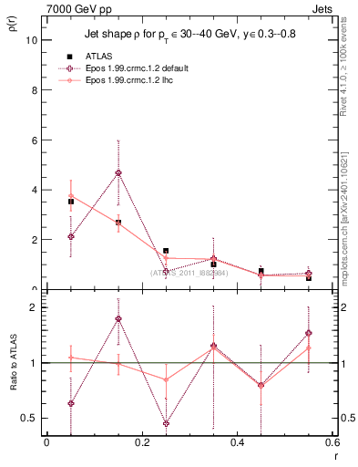 Plot of js_diff in 7000 GeV pp collisions