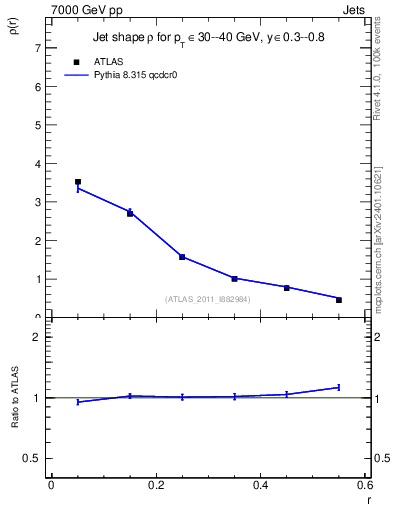 Plot of js_diff in 7000 GeV pp collisions