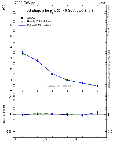 Plot of js_diff in 7000 GeV pp collisions