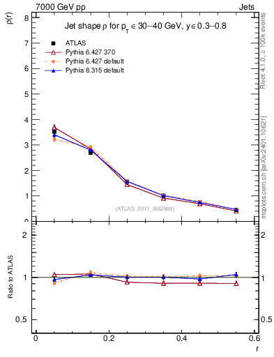 Plot of js_diff in 7000 GeV pp collisions