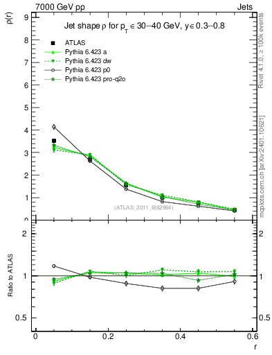 Plot of js_diff in 7000 GeV pp collisions
