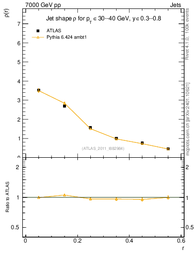 Plot of js_diff in 7000 GeV pp collisions