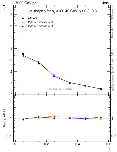 Plot of js_diff in 7000 GeV pp collisions