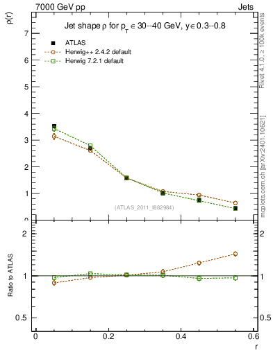 Plot of js_diff in 7000 GeV pp collisions