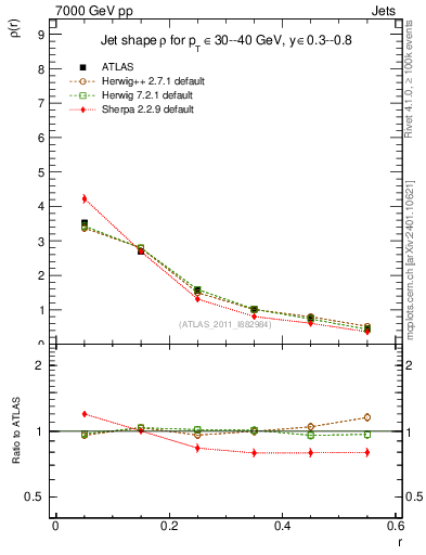 Plot of js_diff in 7000 GeV pp collisions