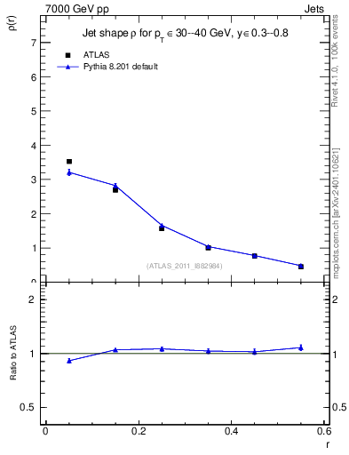 Plot of js_diff in 7000 GeV pp collisions