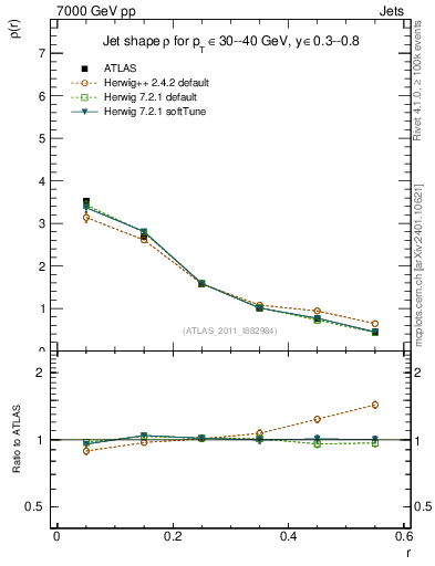 Plot of js_diff in 7000 GeV pp collisions