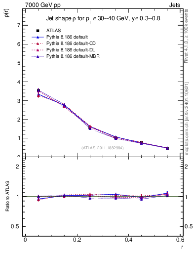 Plot of js_diff in 7000 GeV pp collisions