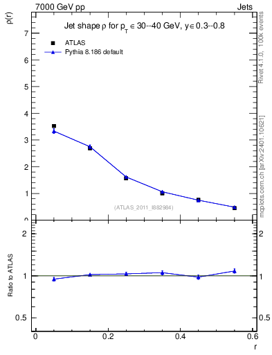 Plot of js_diff in 7000 GeV pp collisions