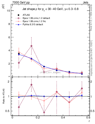 Plot of js_diff in 7000 GeV pp collisions
