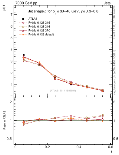 Plot of js_diff in 7000 GeV pp collisions