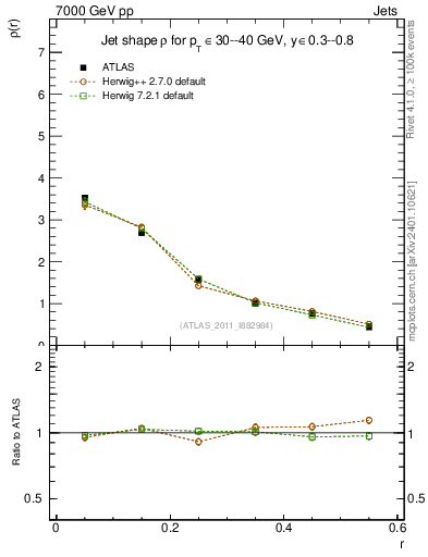 Plot of js_diff in 7000 GeV pp collisions
