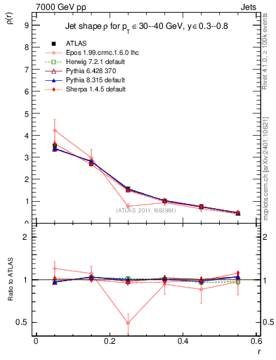 Plot of js_diff in 7000 GeV pp collisions