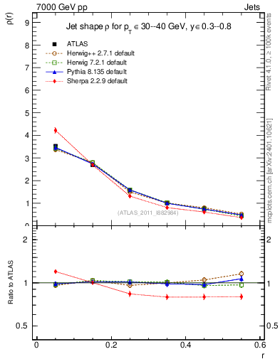 Plot of js_diff in 7000 GeV pp collisions