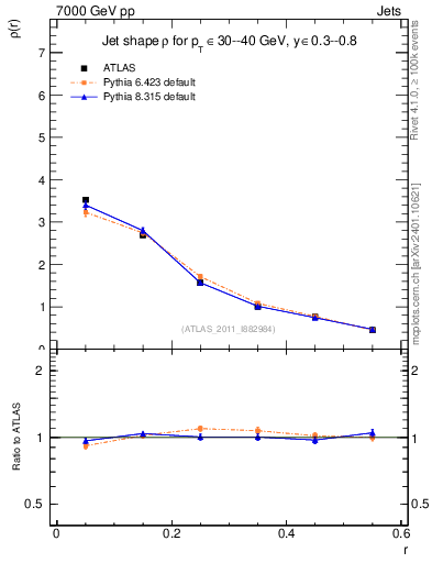 Plot of js_diff in 7000 GeV pp collisions