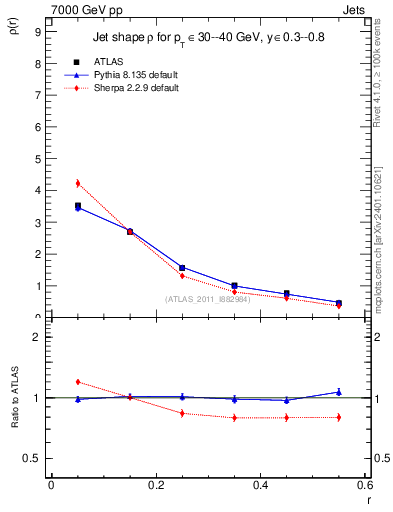 Plot of js_diff in 7000 GeV pp collisions