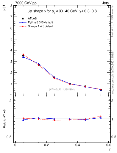 Plot of js_diff in 7000 GeV pp collisions