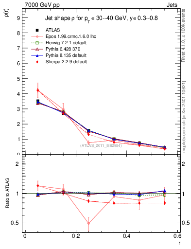 Plot of js_diff in 7000 GeV pp collisions